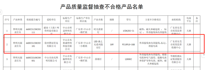 質(zhì)量與業(yè)績(jī)雙承壓 木林森照明抽檢不合格與三季度凈利下滑探析